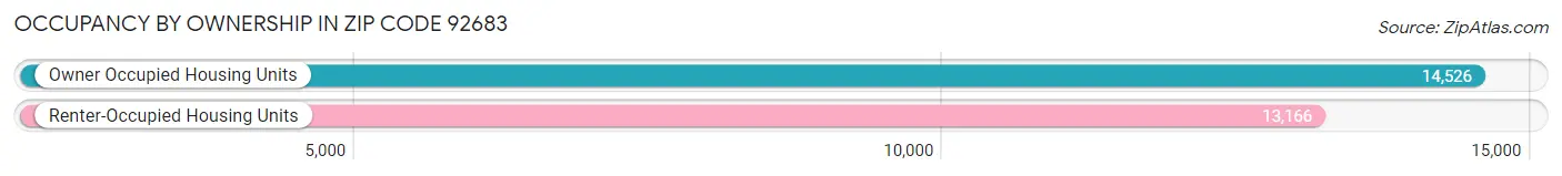 Occupancy by Ownership in Zip Code 92683