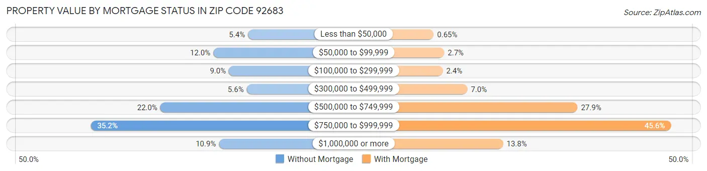 Property Value by Mortgage Status in Zip Code 92683