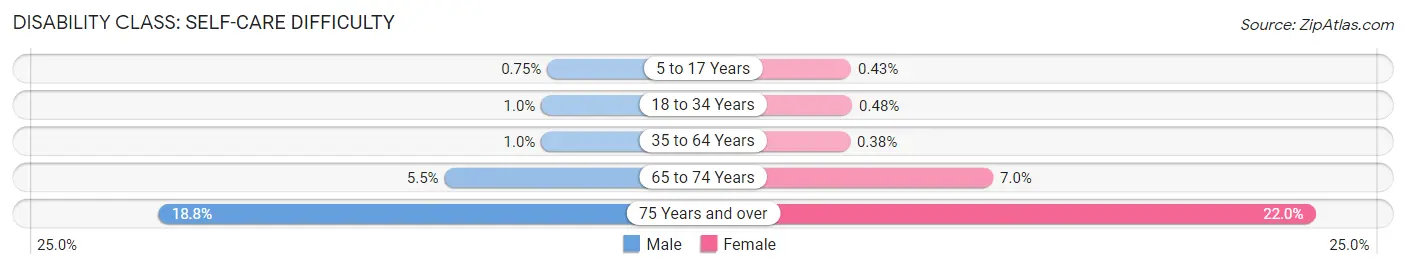 Disability in Zip Code 92683: <span>Self-Care Difficulty</span>