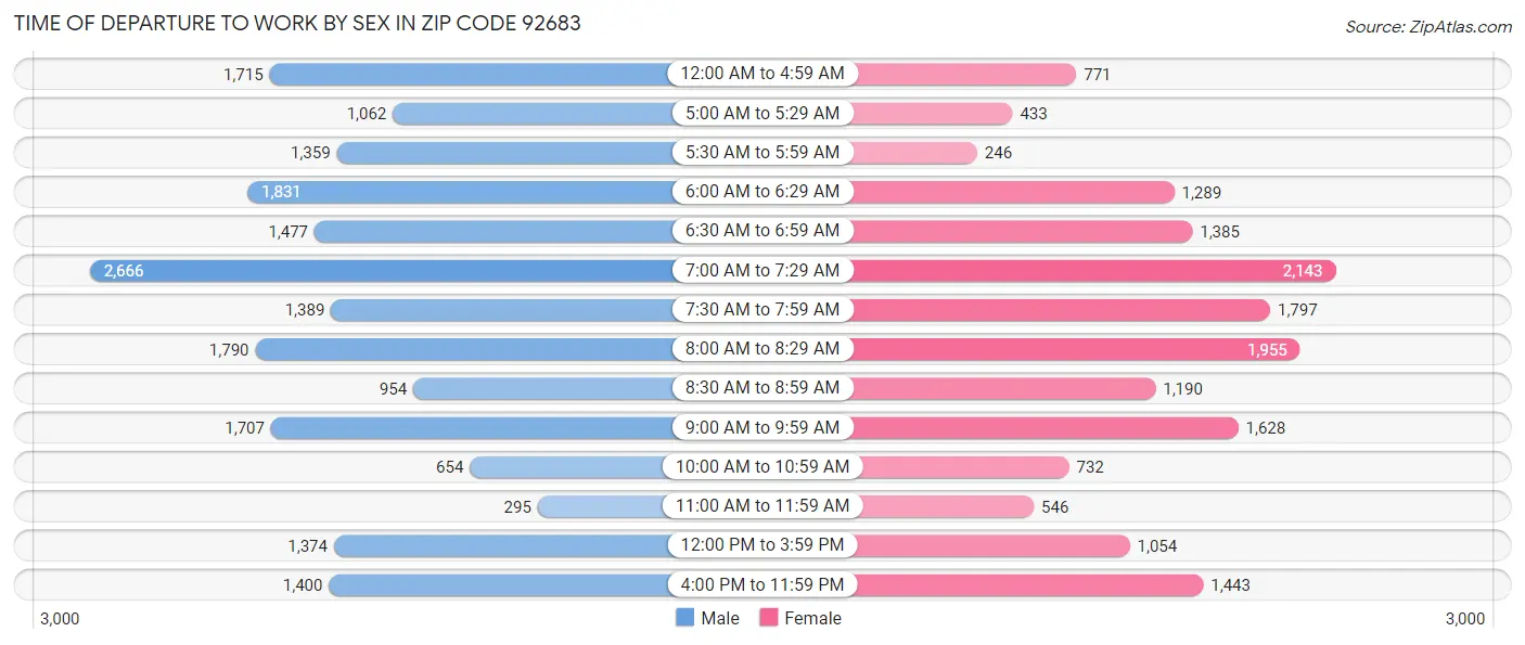 Time of Departure to Work by Sex in Zip Code 92683