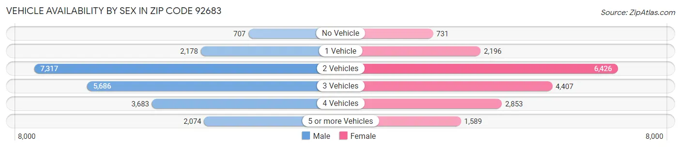 Vehicle Availability by Sex in Zip Code 92683