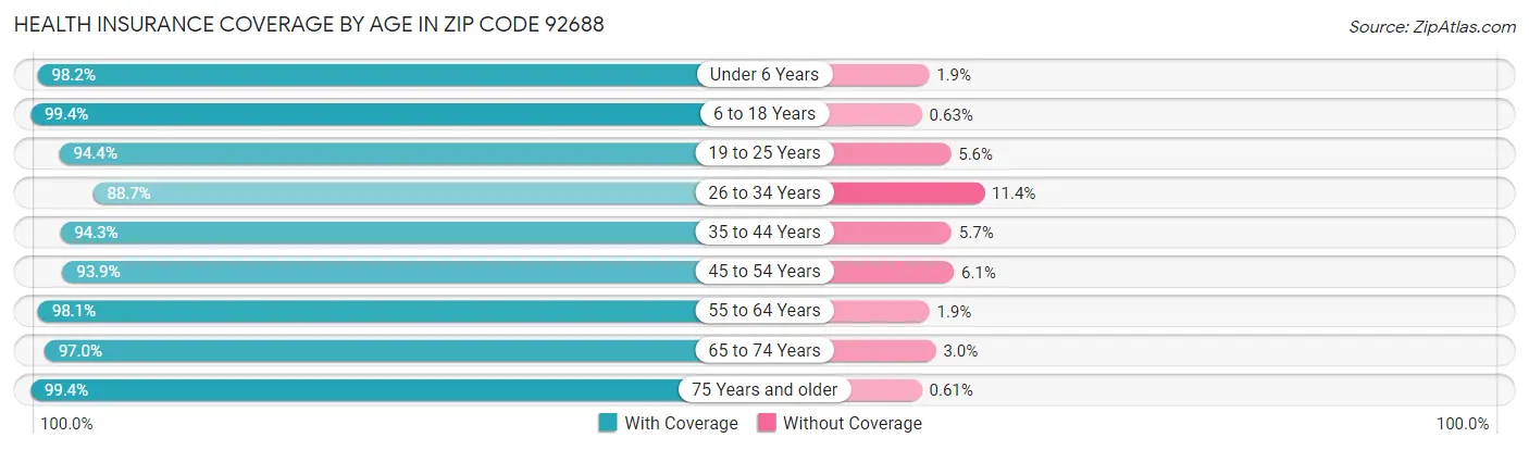 Health Insurance Coverage by Age in Zip Code 92688