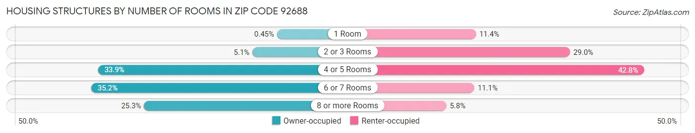 Housing Structures by Number of Rooms in Zip Code 92688