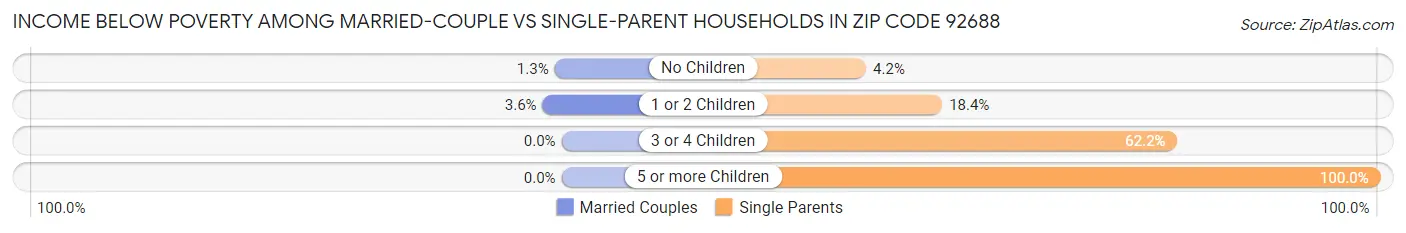 Income Below Poverty Among Married-Couple vs Single-Parent Households in Zip Code 92688