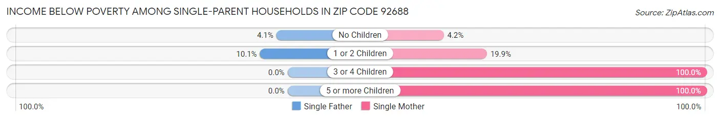 Income Below Poverty Among Single-Parent Households in Zip Code 92688