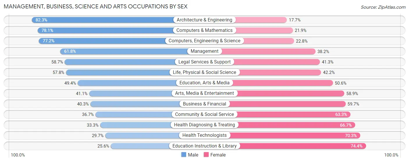 Management, Business, Science and Arts Occupations by Sex in Zip Code 92688