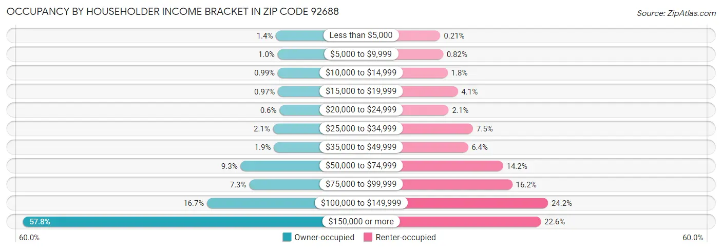 Occupancy by Householder Income Bracket in Zip Code 92688