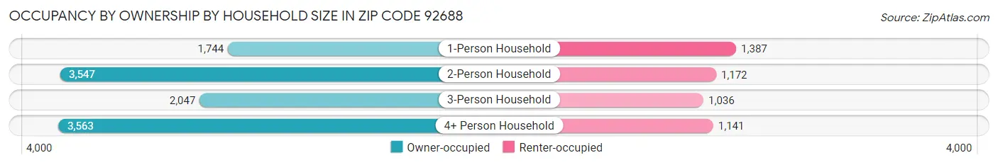 Occupancy by Ownership by Household Size in Zip Code 92688