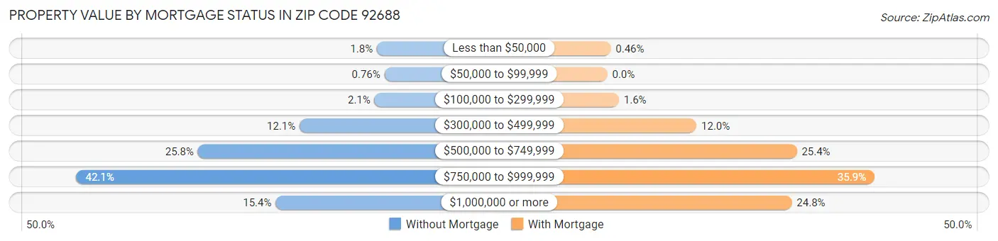Property Value by Mortgage Status in Zip Code 92688