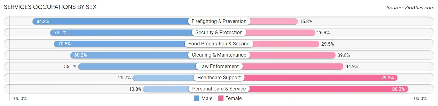 Services Occupations by Sex in Zip Code 92688