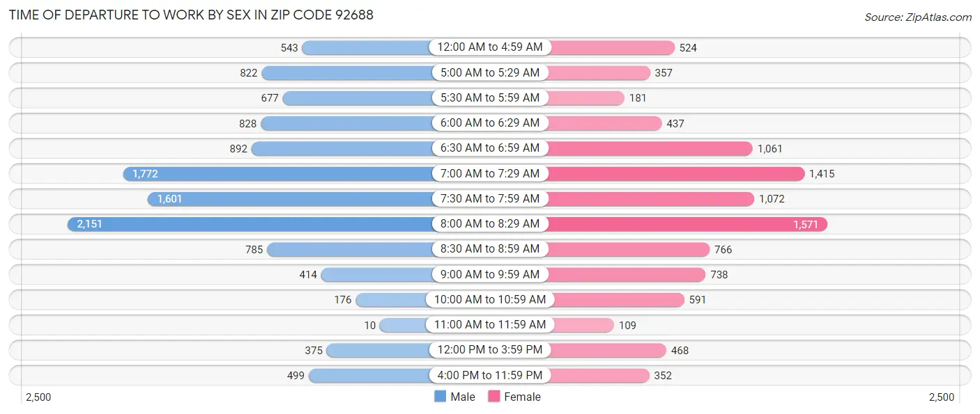Time of Departure to Work by Sex in Zip Code 92688