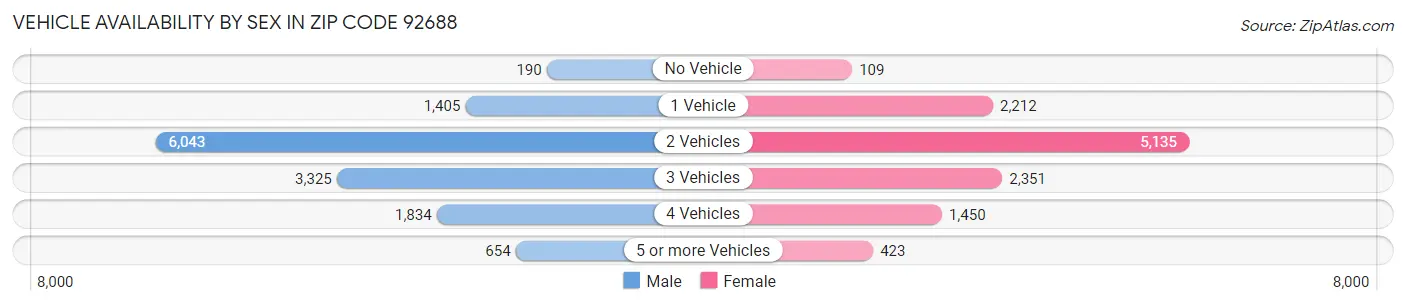 Vehicle Availability by Sex in Zip Code 92688