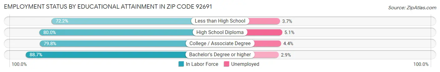 Employment Status by Educational Attainment in Zip Code 92691