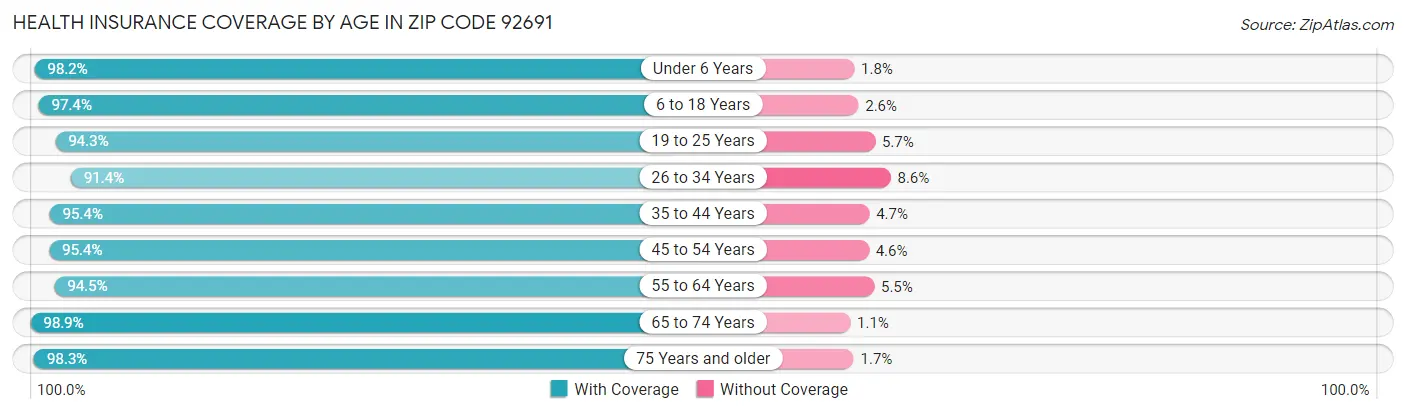 Health Insurance Coverage by Age in Zip Code 92691