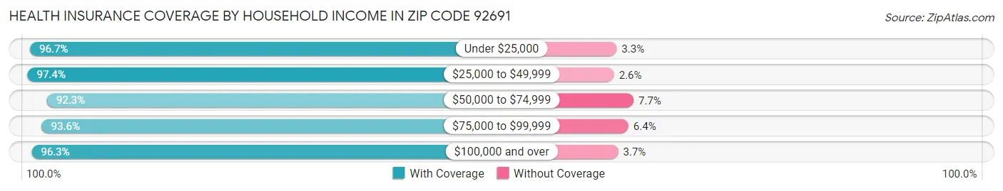 Health Insurance Coverage by Household Income in Zip Code 92691