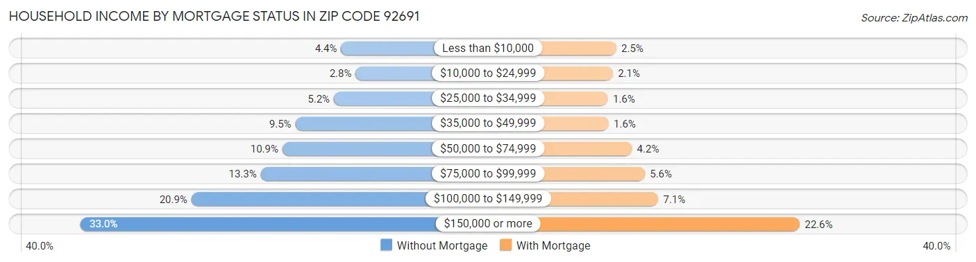 Household Income by Mortgage Status in Zip Code 92691