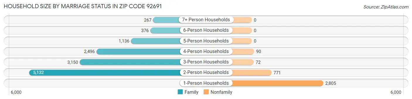 Household Size by Marriage Status in Zip Code 92691