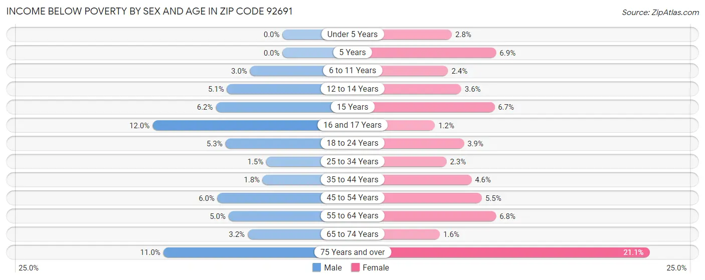 Income Below Poverty by Sex and Age in Zip Code 92691
