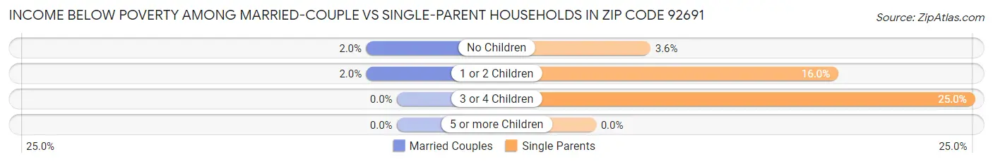 Income Below Poverty Among Married-Couple vs Single-Parent Households in Zip Code 92691
