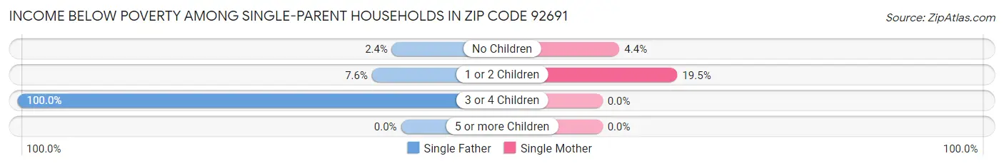 Income Below Poverty Among Single-Parent Households in Zip Code 92691