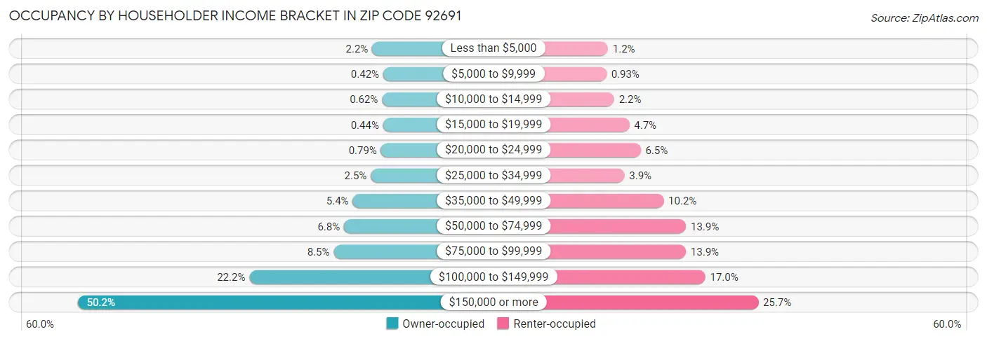 Occupancy by Householder Income Bracket in Zip Code 92691
