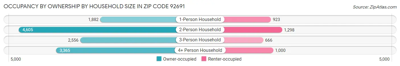 Occupancy by Ownership by Household Size in Zip Code 92691