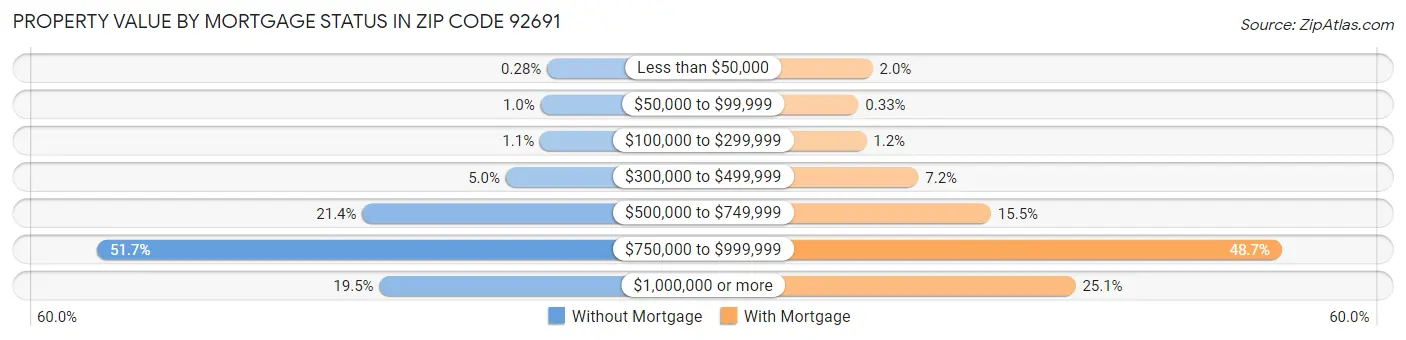 Property Value by Mortgage Status in Zip Code 92691