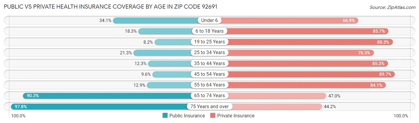 Public vs Private Health Insurance Coverage by Age in Zip Code 92691