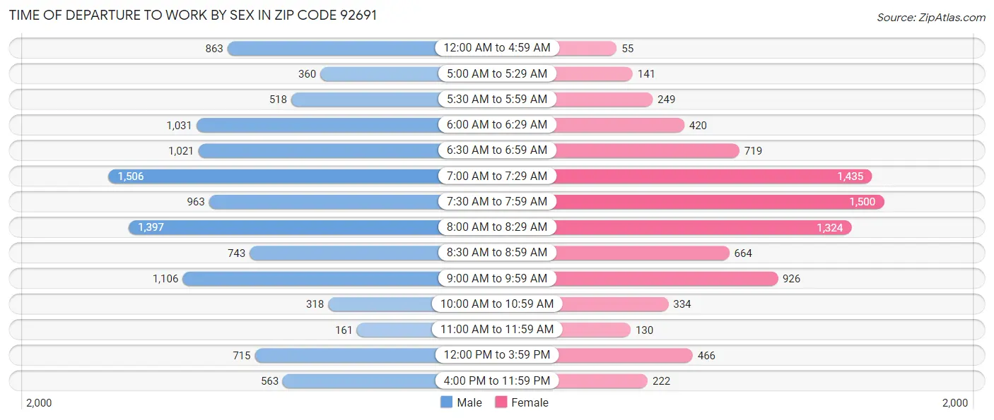 Time of Departure to Work by Sex in Zip Code 92691