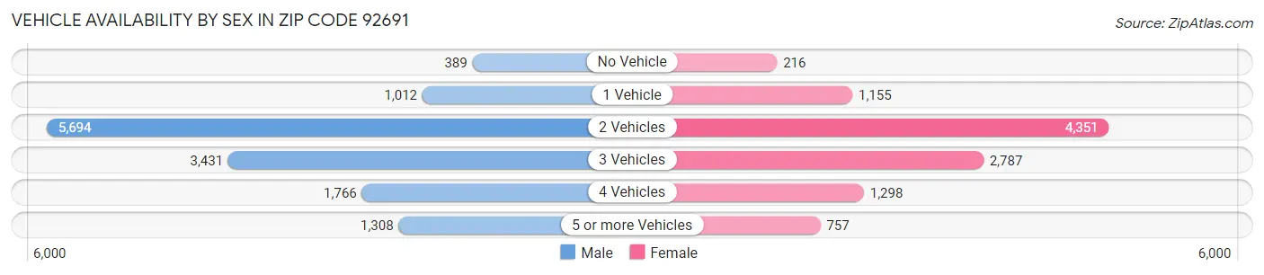 Vehicle Availability by Sex in Zip Code 92691