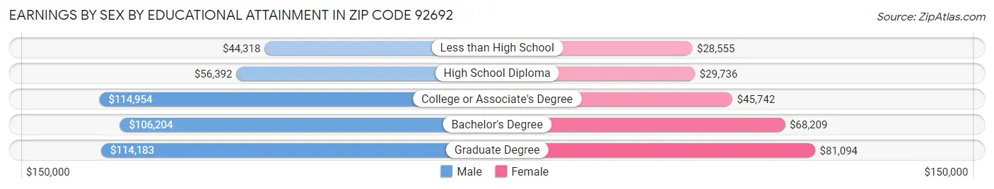 Earnings by Sex by Educational Attainment in Zip Code 92692