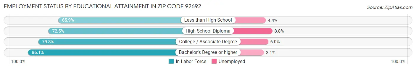 Employment Status by Educational Attainment in Zip Code 92692