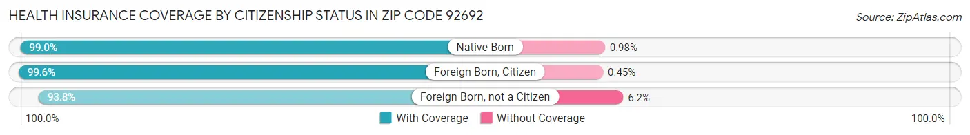 Health Insurance Coverage by Citizenship Status in Zip Code 92692