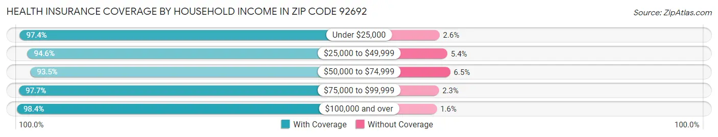 Health Insurance Coverage by Household Income in Zip Code 92692