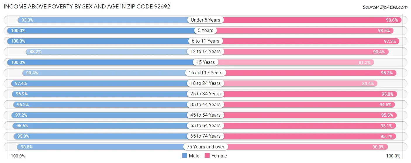 Income Above Poverty by Sex and Age in Zip Code 92692