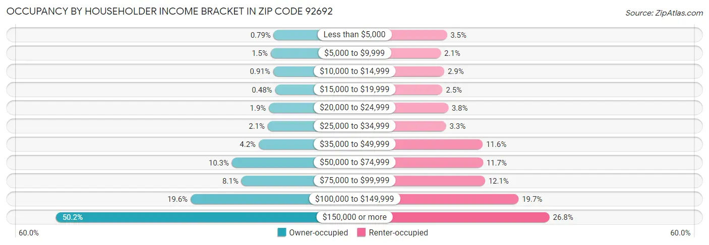 Occupancy by Householder Income Bracket in Zip Code 92692