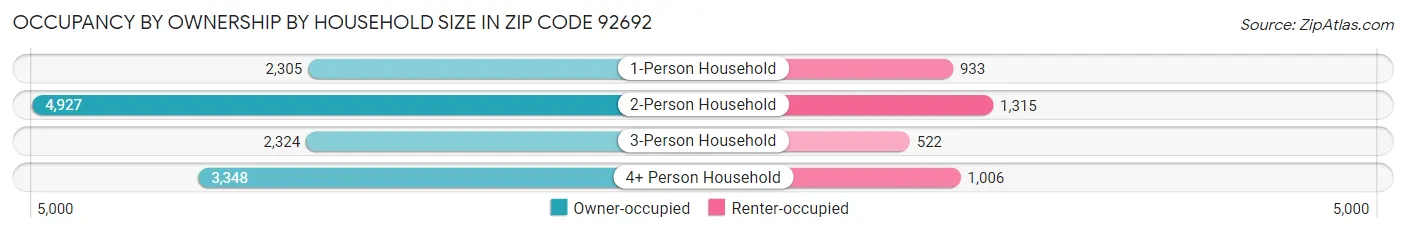 Occupancy by Ownership by Household Size in Zip Code 92692