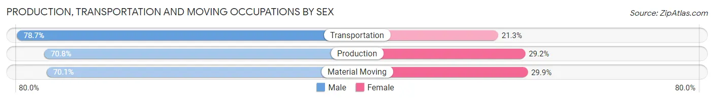 Production, Transportation and Moving Occupations by Sex in Zip Code 92692