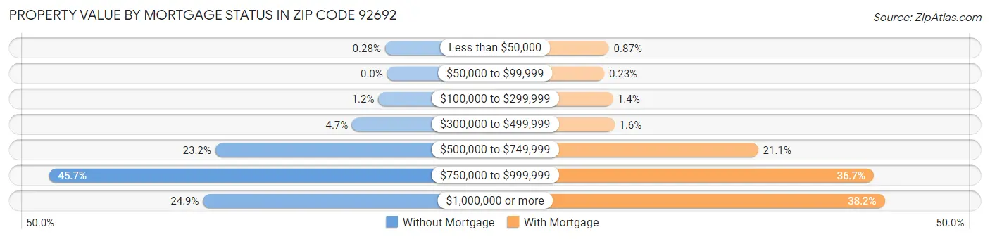 Property Value by Mortgage Status in Zip Code 92692