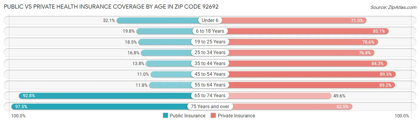 Public vs Private Health Insurance Coverage by Age in Zip Code 92692