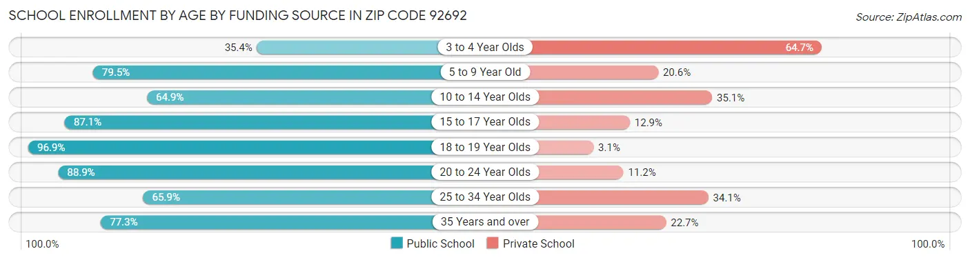 School Enrollment by Age by Funding Source in Zip Code 92692