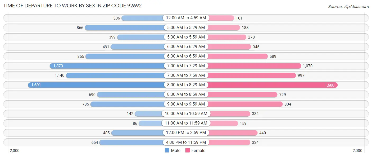 Time of Departure to Work by Sex in Zip Code 92692