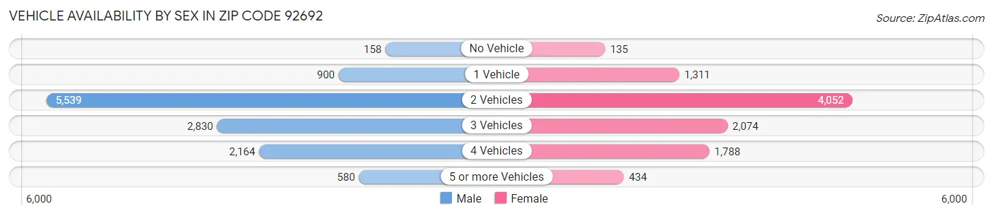 Vehicle Availability by Sex in Zip Code 92692