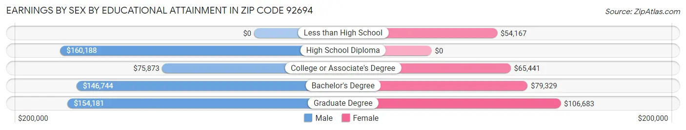 Earnings by Sex by Educational Attainment in Zip Code 92694