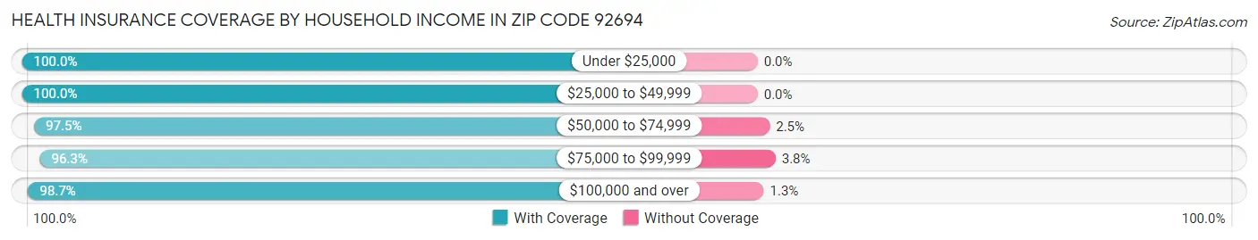 Health Insurance Coverage by Household Income in Zip Code 92694