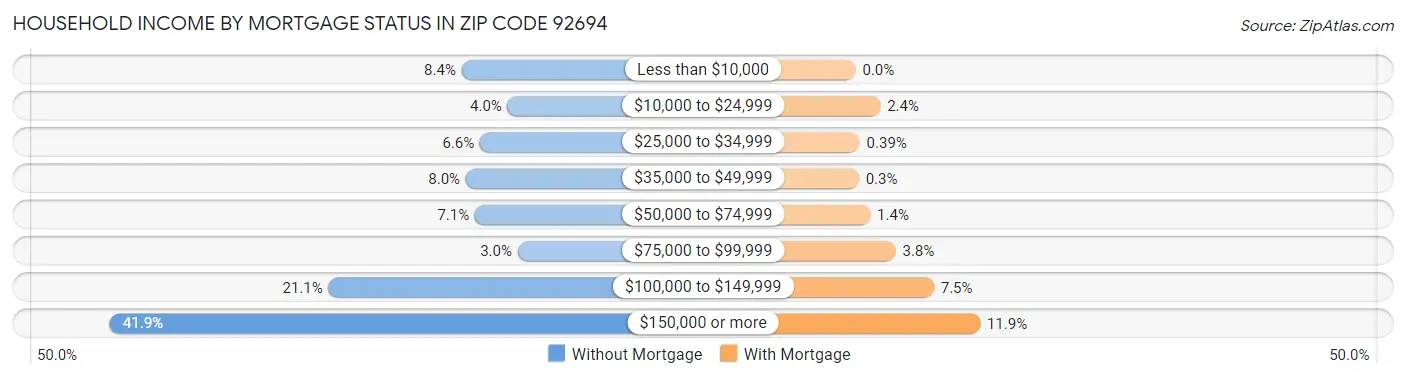 Household Income by Mortgage Status in Zip Code 92694