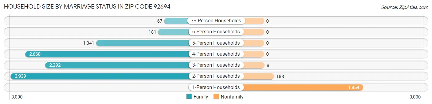 Household Size by Marriage Status in Zip Code 92694