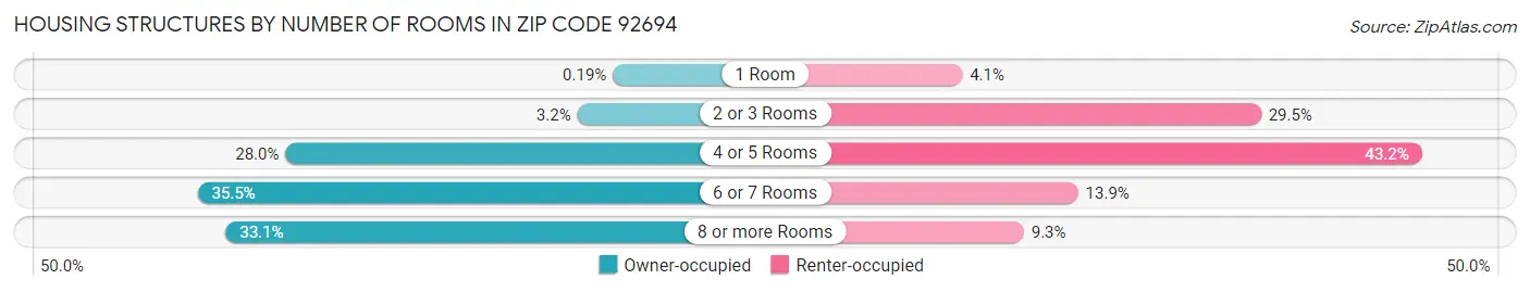Housing Structures by Number of Rooms in Zip Code 92694