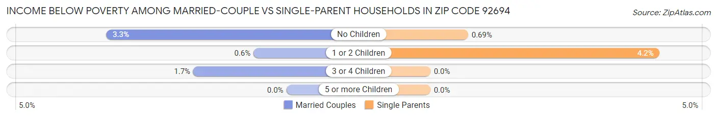 Income Below Poverty Among Married-Couple vs Single-Parent Households in Zip Code 92694