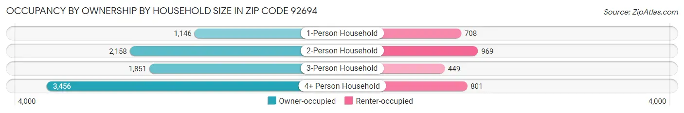 Occupancy by Ownership by Household Size in Zip Code 92694